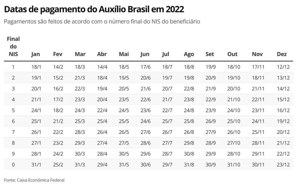 Qual calendário do auxílio brasil 6