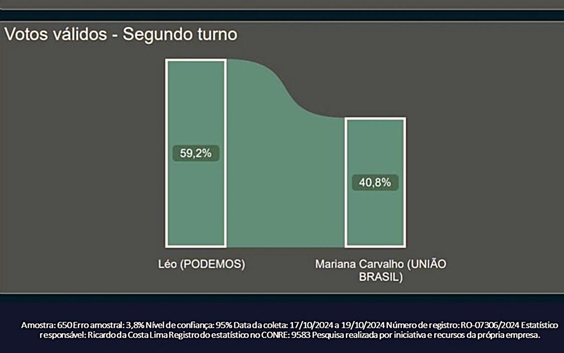 Léo dispara e aparece com 59,2% contra 40,8% de Mariana