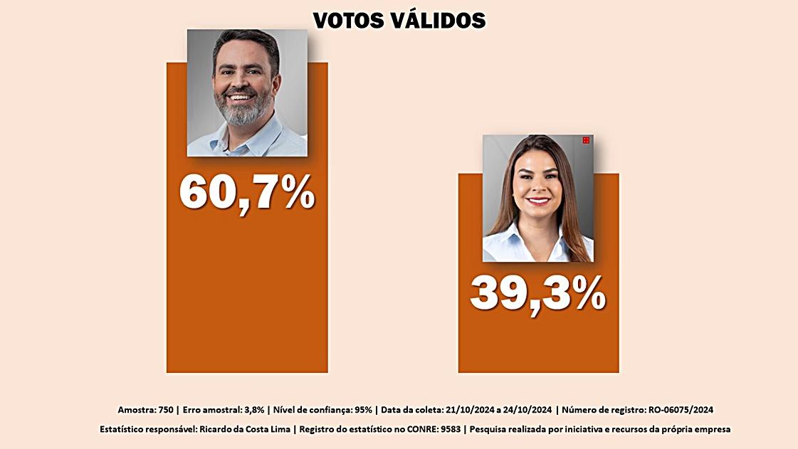PESQUISA NOVA: Léo Moraes atinge 60,7% das intenções de votos contra 39,3% de Mariana Carvalho