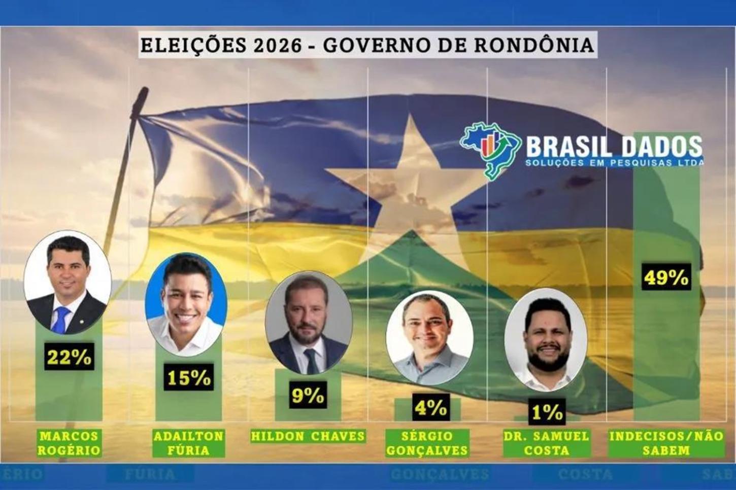 Sem Cassol na disputa, Marcos Rogério e Adailton Fúria lideram pesquisa para o Governo de Rondônia