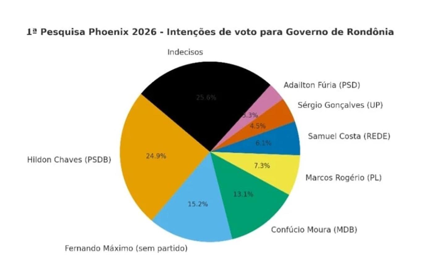 HILDON LIDERA - Pesquisa para Governo de Rondônia em 2026 mostra disputa acirrada e alto índice de indecisos.