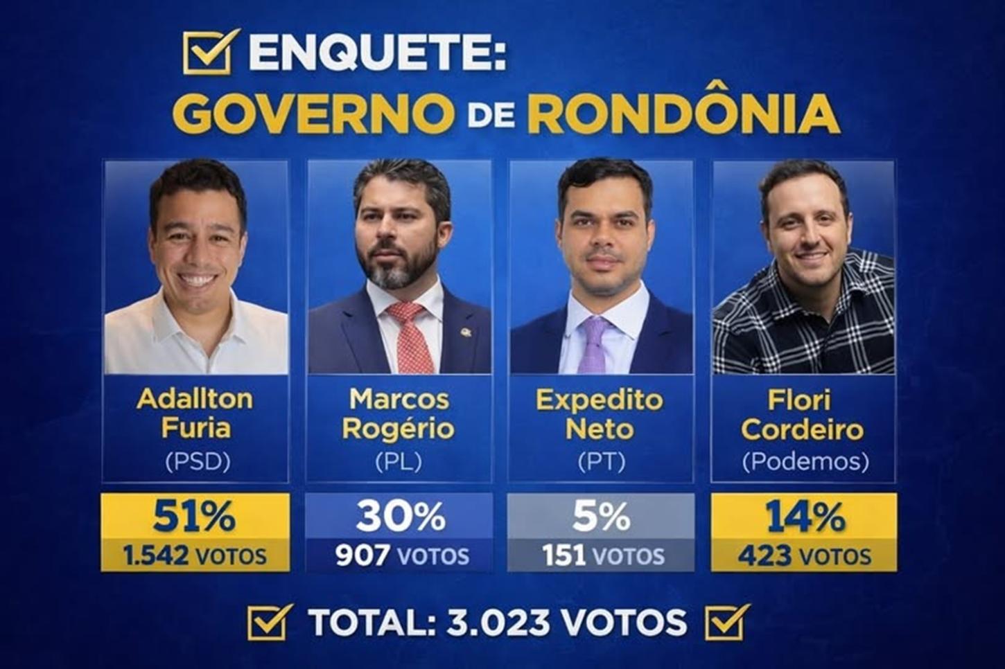 FÚRIA lidera com folga em enquete realizada pelo perfil Cacoal da Zueira